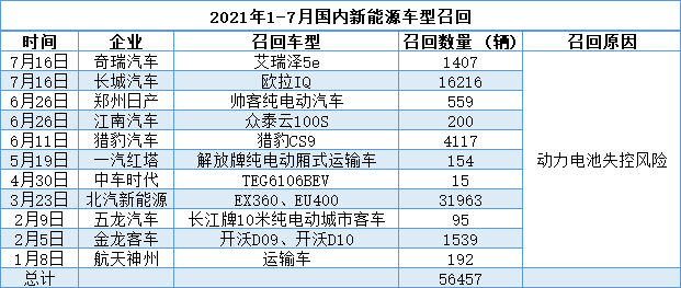 5900辆纯电车因电池问题召回