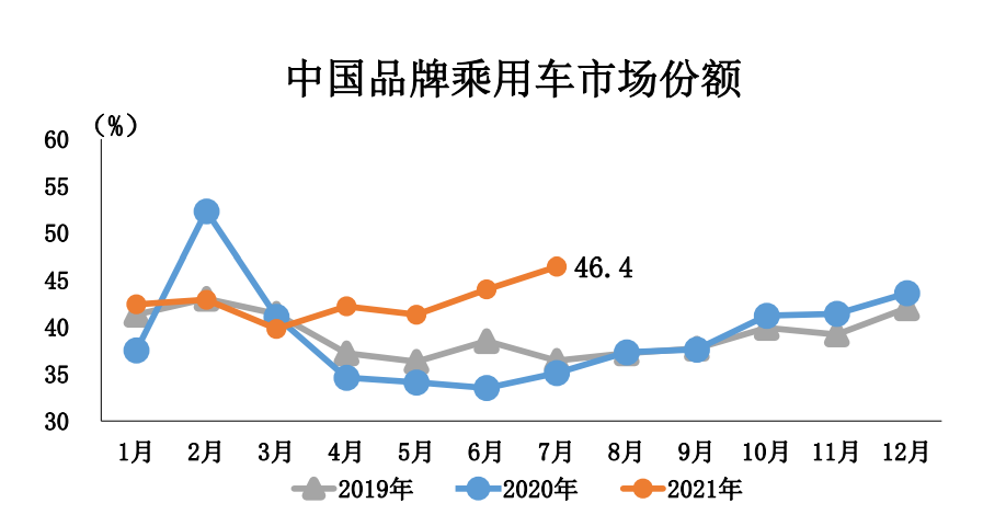 7月汽车销186.4万辆，同比降11.9%，中汽协：今年往后月均降幅7%