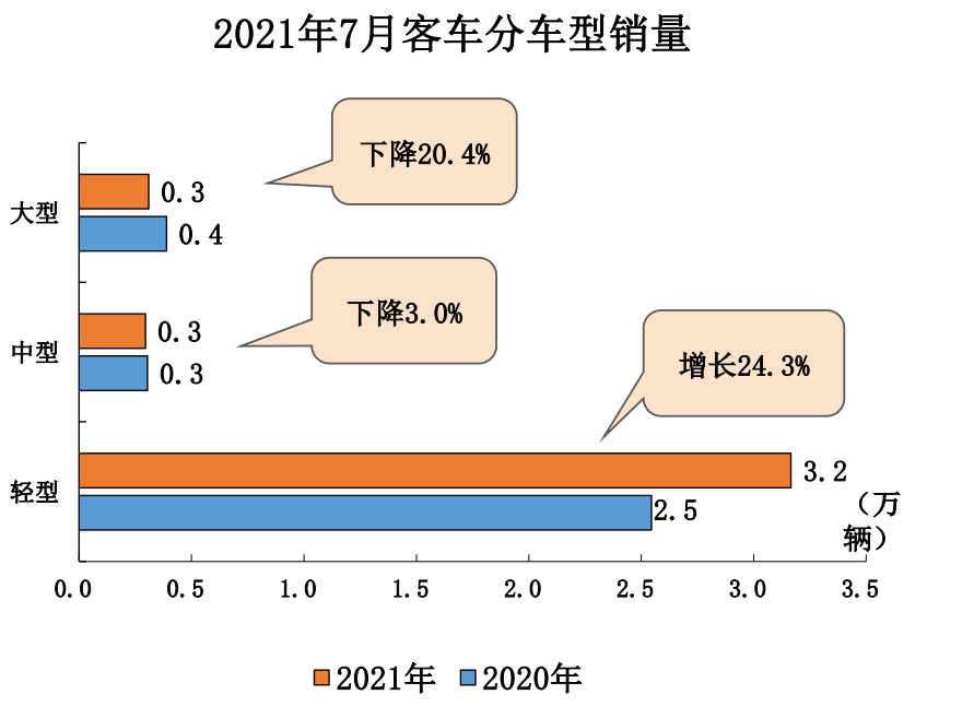 7月汽车销186.4万辆，同比降11.9%，中汽协：今年往后月均降幅7%