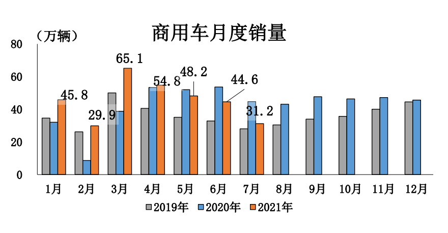 7月汽车销186.4万辆，同比降11.9%，中汽协：今年往后月均降幅7%