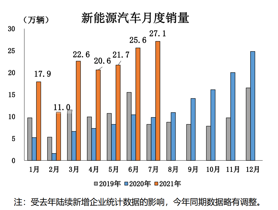 7月汽车销186.4万辆，同比降11.9%，中汽协：今年往后月均降幅7%