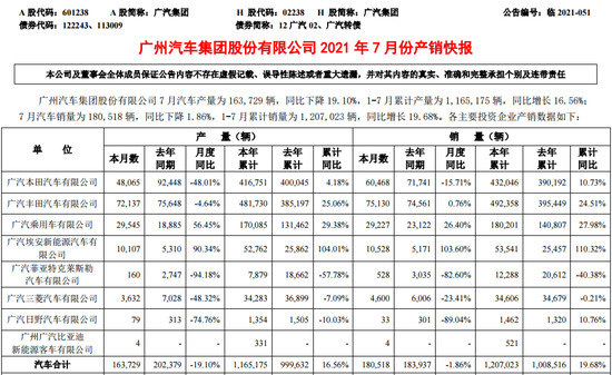 广汽菲克1-7月销量下滑四成 成为集团最大拖累