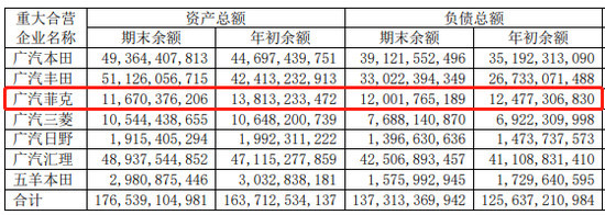 广汽菲克1-7月销量下滑四成 成为集团最大拖累