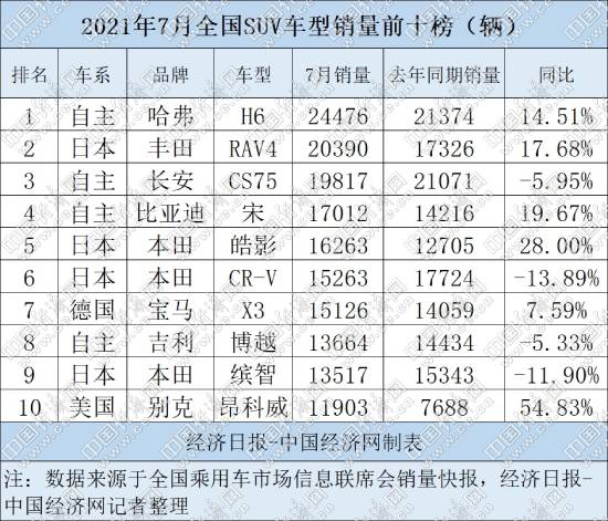 7月SUV市场延续暗淡 丰田危中寻机、大众“难取舍”