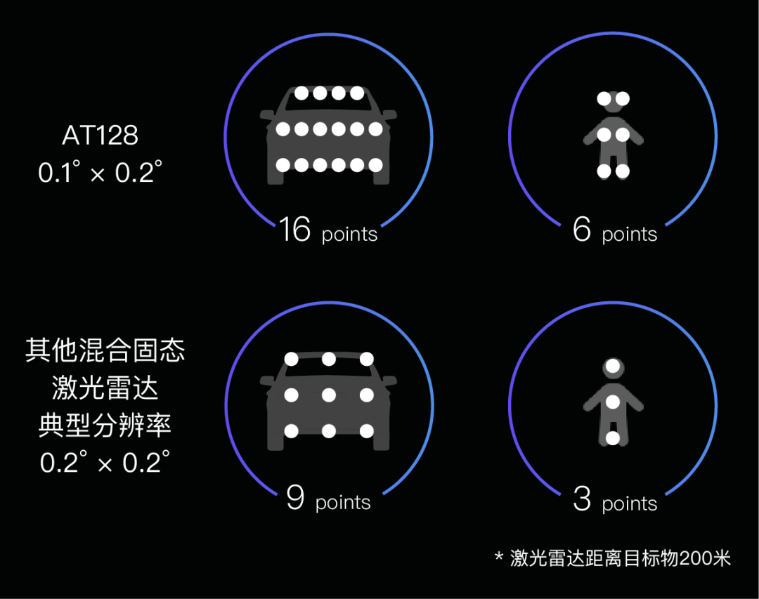 禾赛发布长距混合固态激光雷达AT128，每秒153万点刷行业记录