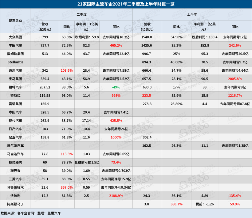 21家国际主流车企财报解读：缺芯背景下，它们是如何赚钱的 ？