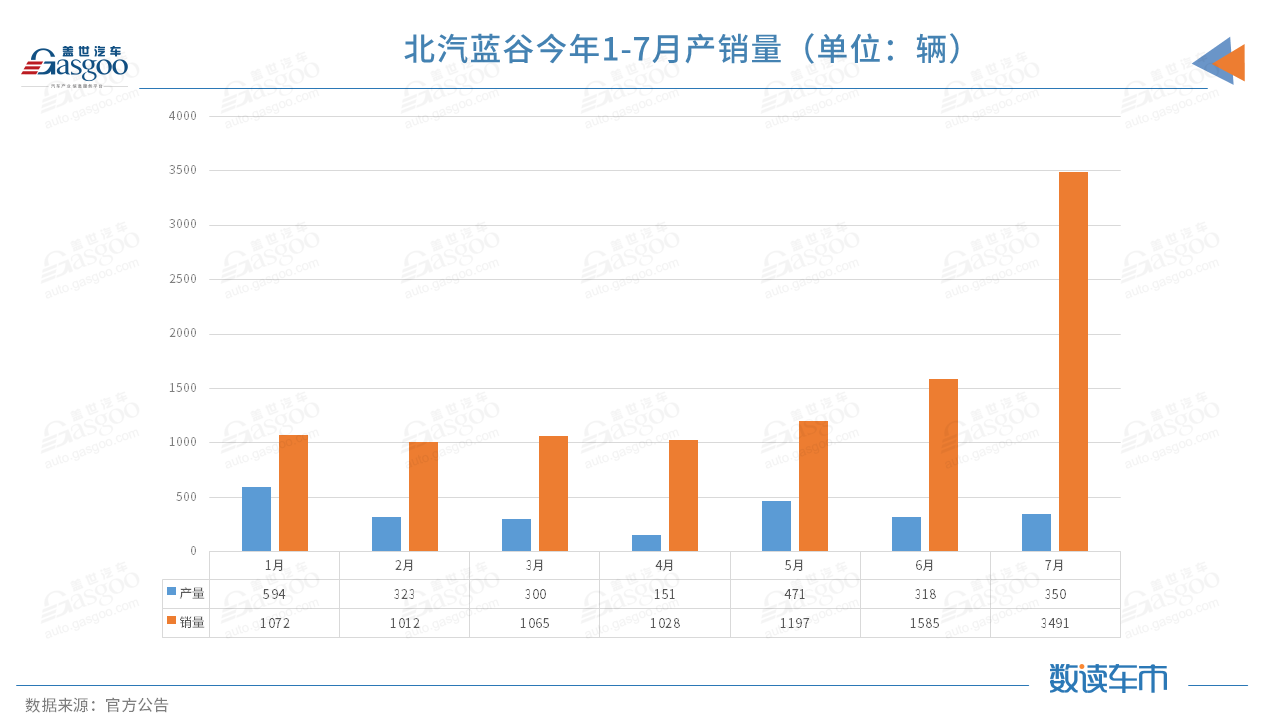 北汽新能源7月销量3491辆，环比增长约120%