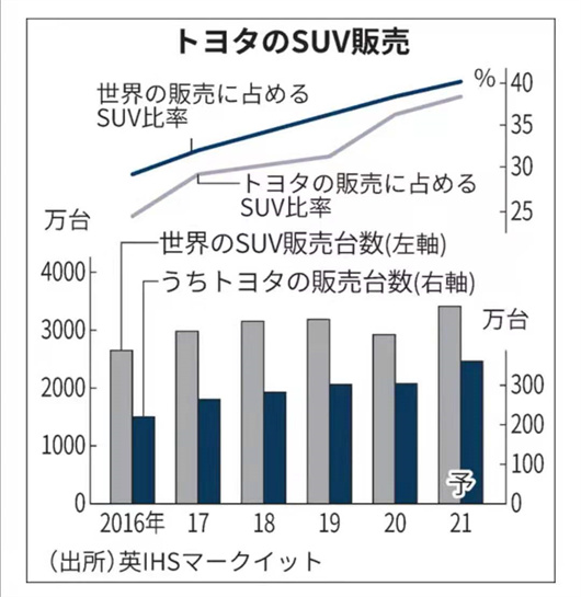 SUV，丰田盈利的新引擎