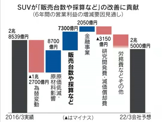 SUV，丰田盈利的新引擎