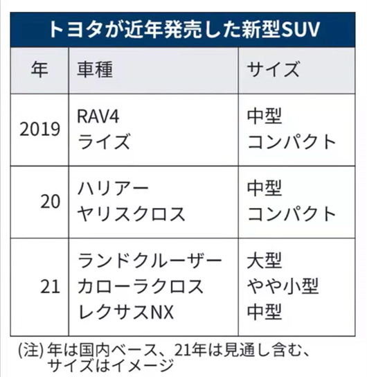 SUV，丰田盈利的新引擎