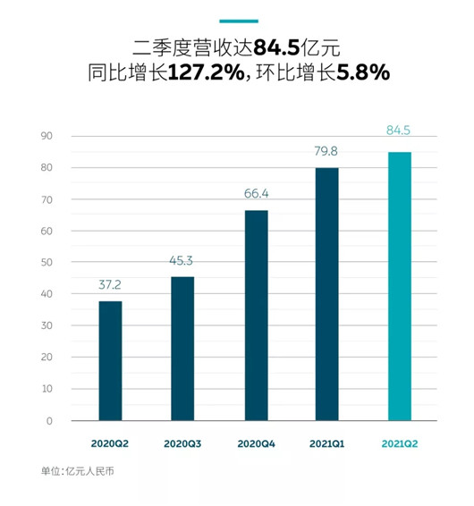 讲个笑话：蔚来「掉队」了