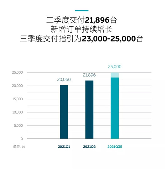 讲个笑话：蔚来「掉队」了