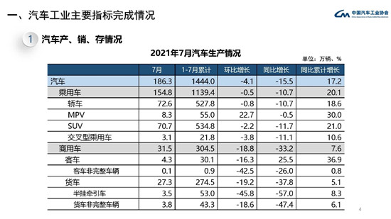 淡季不淡 新能源前7月累计销量已超历年全年