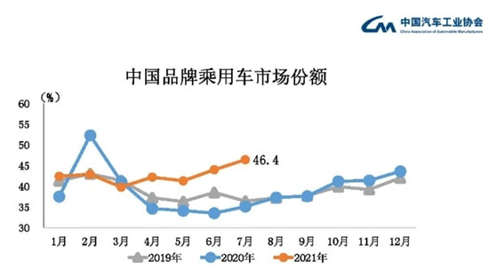 淡季不淡 新能源前7月累计销量已超历年全年