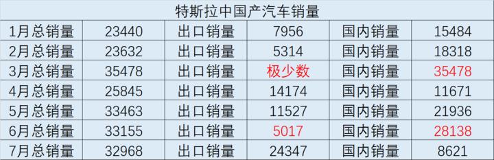 八月特斯拉一车难求 九月国内销量或将破4万