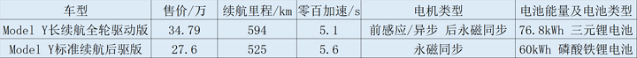 销量，特斯拉，Model Y，理想，特斯拉