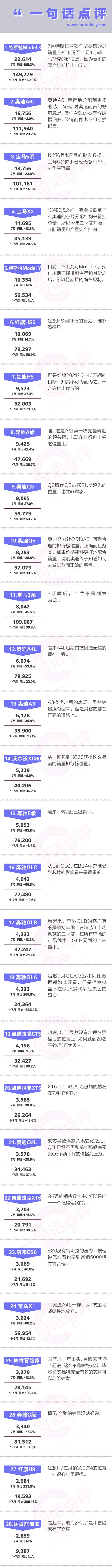 一句话点评7月豪华车：特斯拉说7月销量不到1万辆，是马斯克的错