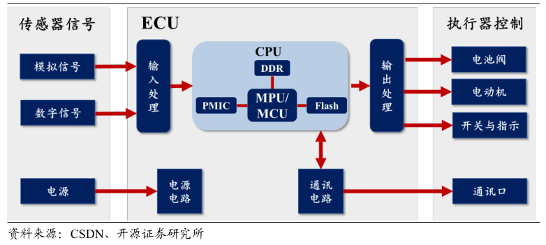 相关人才抢手，产品接连上车，域控制器究竟是什么神仙技术？