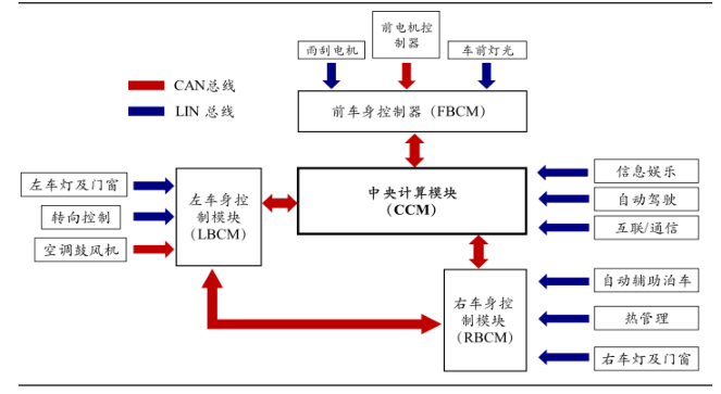 自动驾驶，域控制器