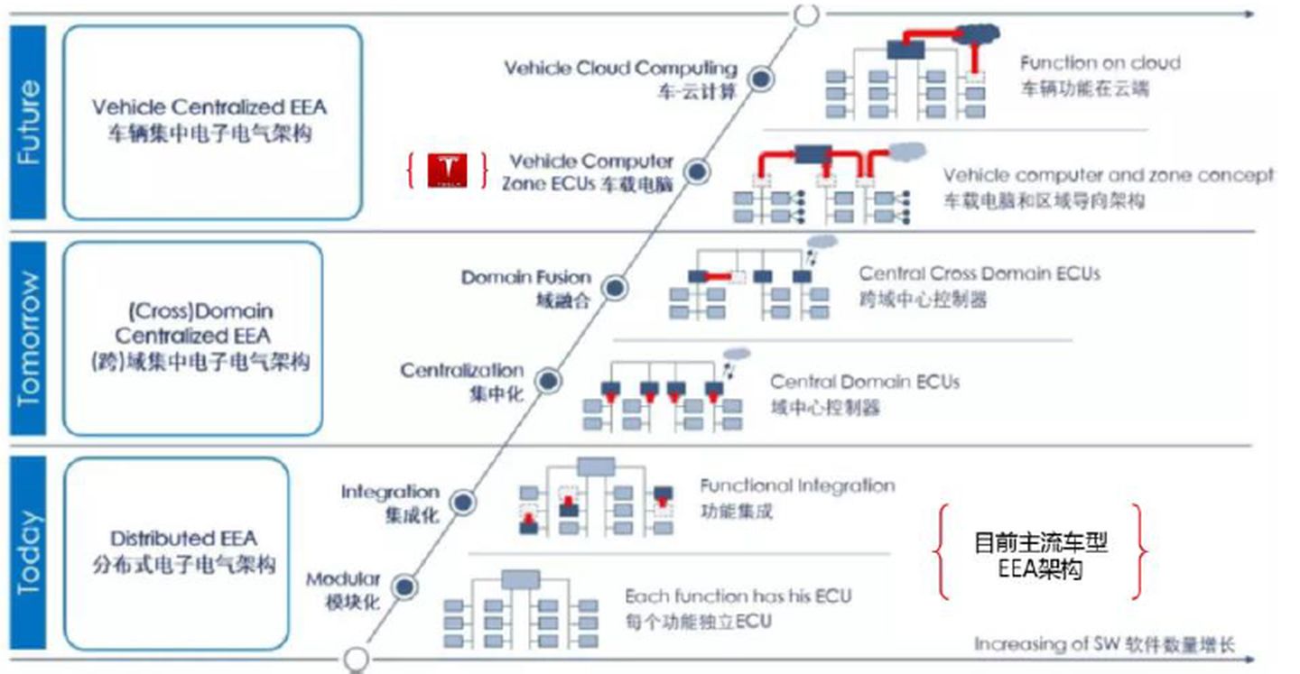 相关人才抢手，产品接连上车，域控制器究竟是什么神仙技术？