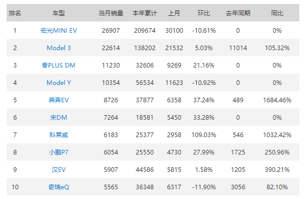 五菱宏光，特斯拉，宏光MINI EV,比亚迪汉，特斯拉