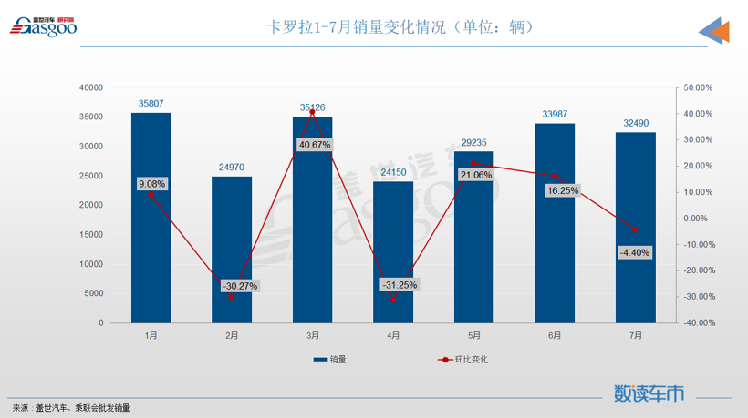 7月轿车销量排行榜：秦PLUS成新晋自主之光