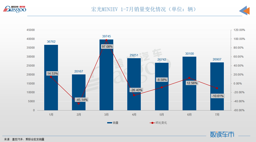 7月轿车销量TOP10：芯片危机重创德系成就日系，秦PLUS成新晋自主之光