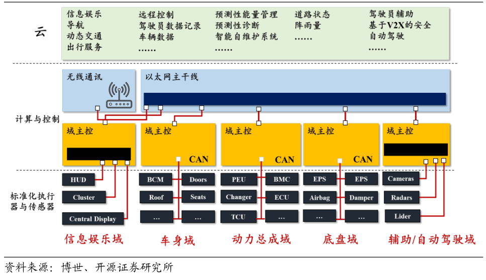 域控制器将成汽车“标配”，多方势力加快布局