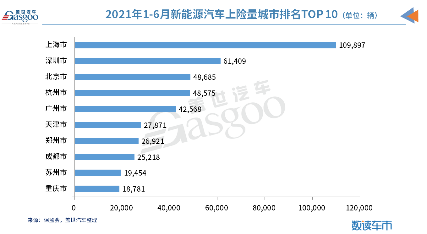 上半年98.8万辆新能源车都卖到了哪儿？