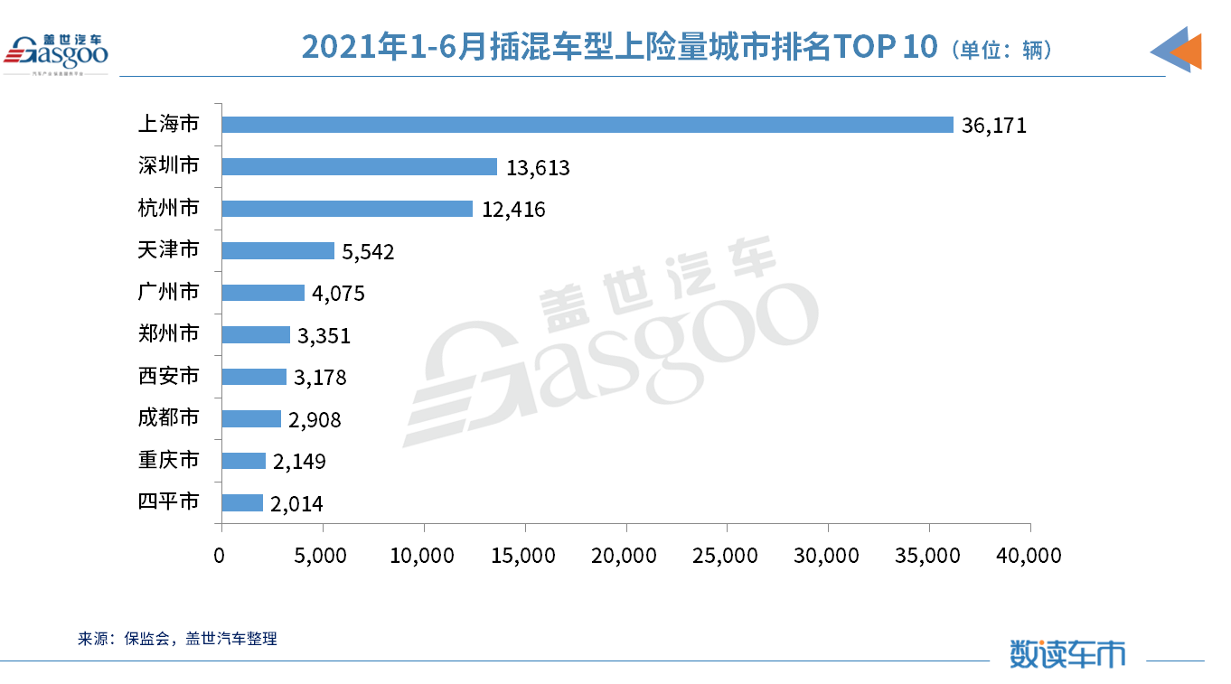 2021年上半年98.8万辆新能源车上险城市排行榜