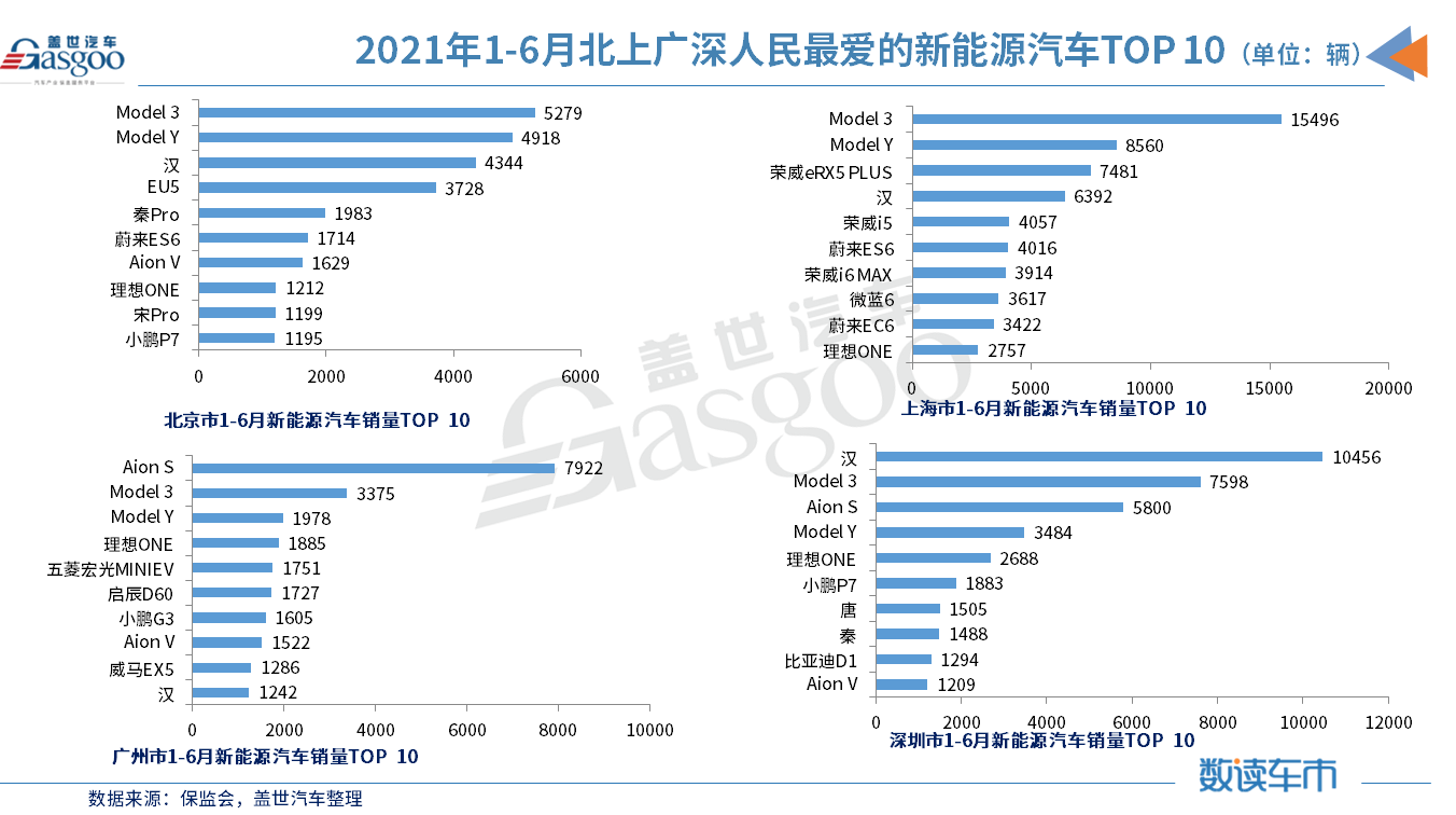 上半年98.8万辆新能源车都卖到了哪儿？