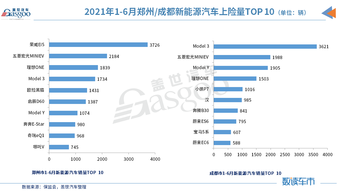 上半年98.8万辆新能源车都卖到了哪儿？