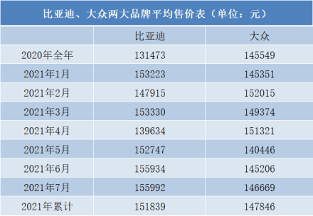 比亚迪产品强势段位不断跃升 单车均价超越大众