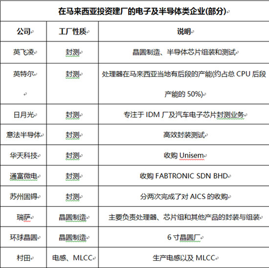 马来西亚多家半导体工厂关闭 汽车“芯片荒”恐再升级