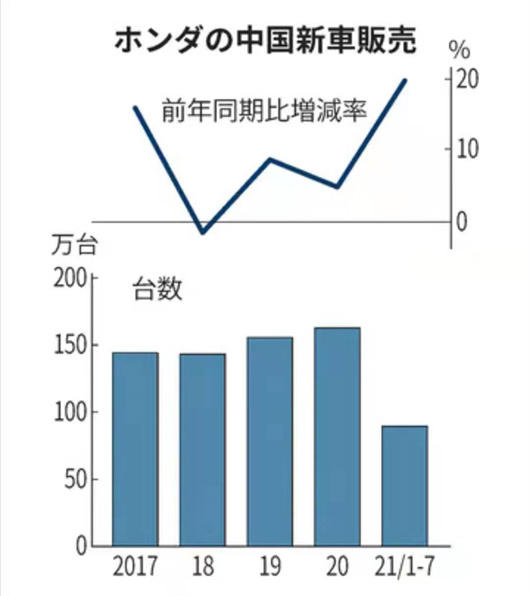 广汽本田将新增12万辆产能，生产新能源车