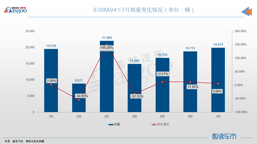 7月SUV销量TOP10：RAV4闯入前三，奇瑞瑞虎8再次登榜