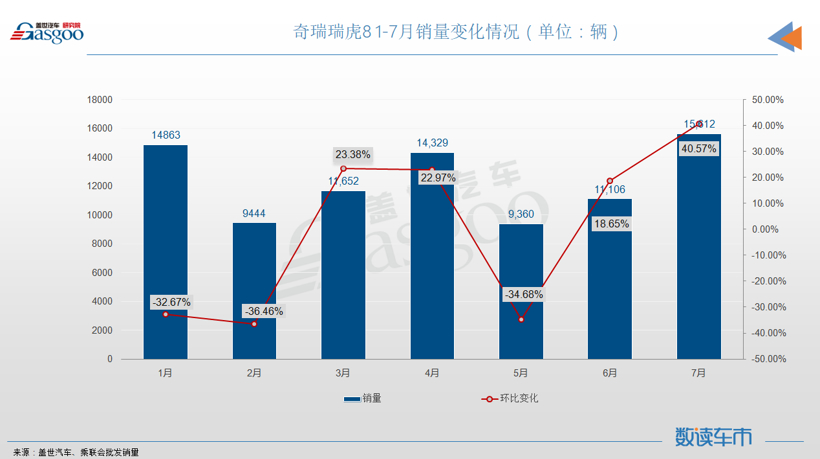 7月SUV销量TOP10：RAV4闯入前三，奇瑞瑞虎8再次登榜