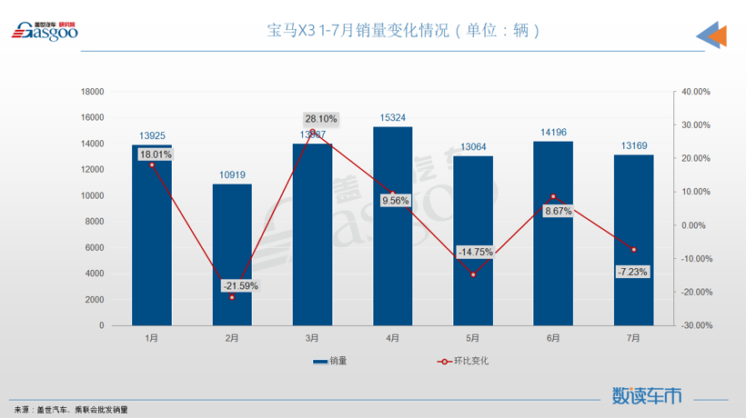 SUV，销量，长安CS75，哈弗H6，汽车,销量,比亚迪宋,宝马X3，皓影，哈弗，长安，吉利