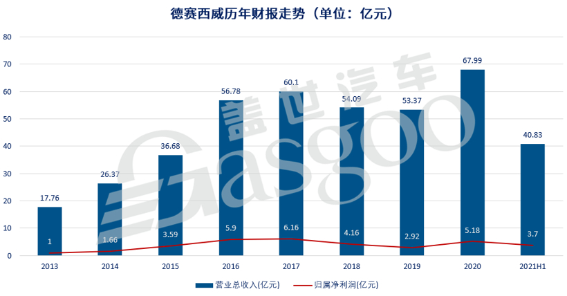 德赛西威上半年净利润3.7亿元，L4自动驾驶域控制器已获多个定点