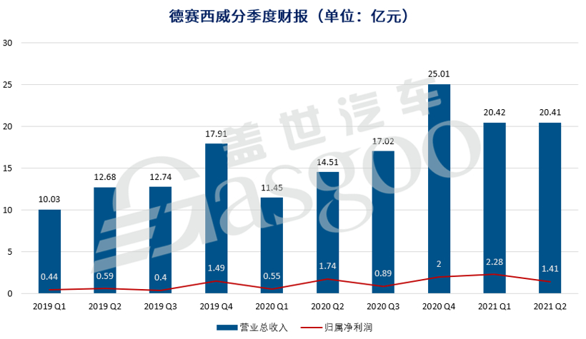 德赛西威上半年净利润3.7亿元，L4自动驾驶域控制器已获多个定点