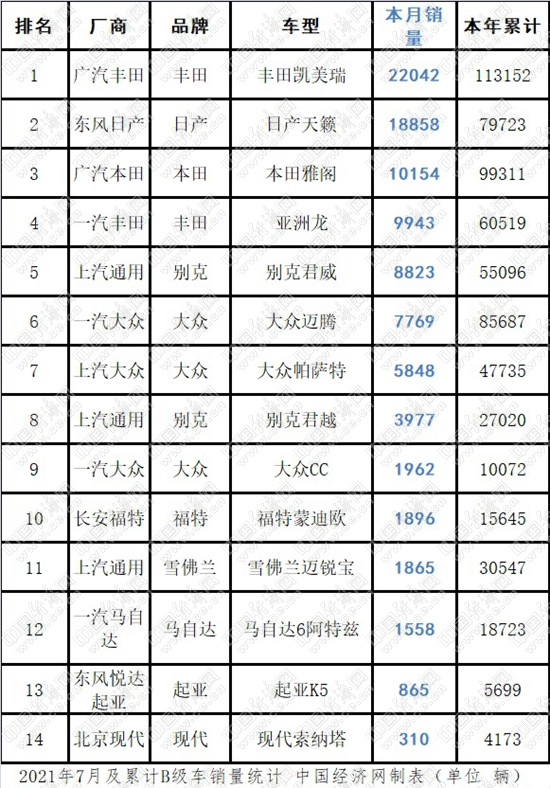 凯美瑞一枝独秀 BBA别有洞天