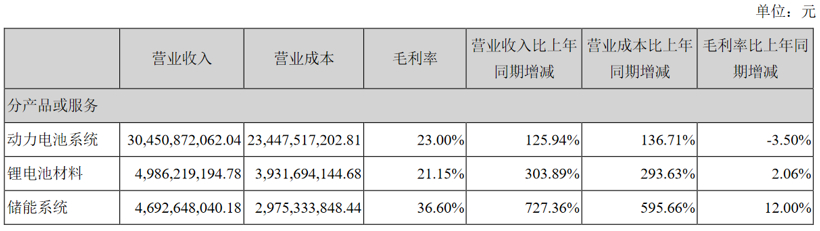 宁德时代，电池，宁德时代,2021年上半年财报