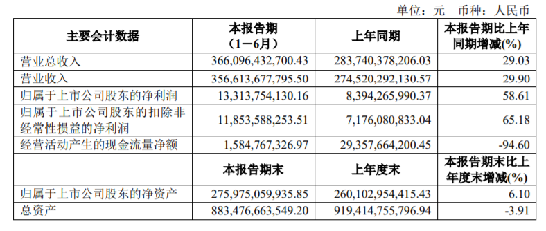 上汽集团上半年财报出炉，净利润达133亿元，同比增长58.6%