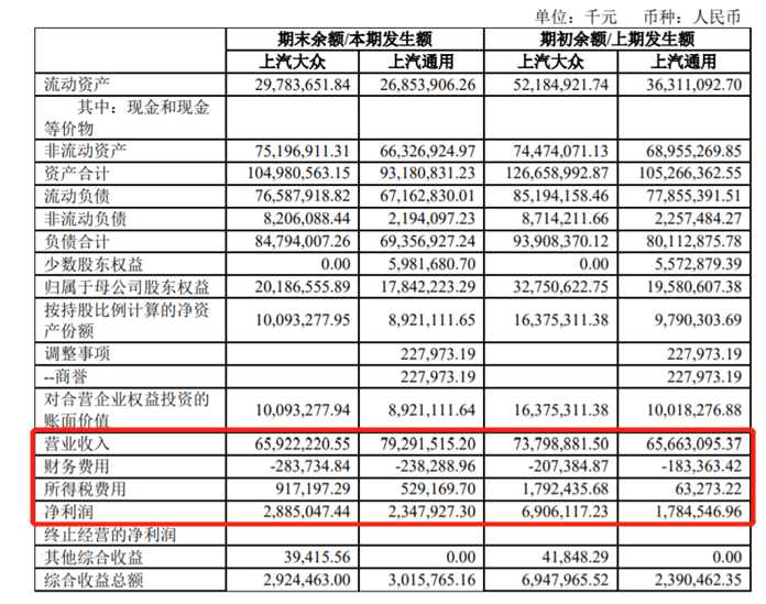 上汽集团上半年净利润133亿元，上汽大众贡献21.7%