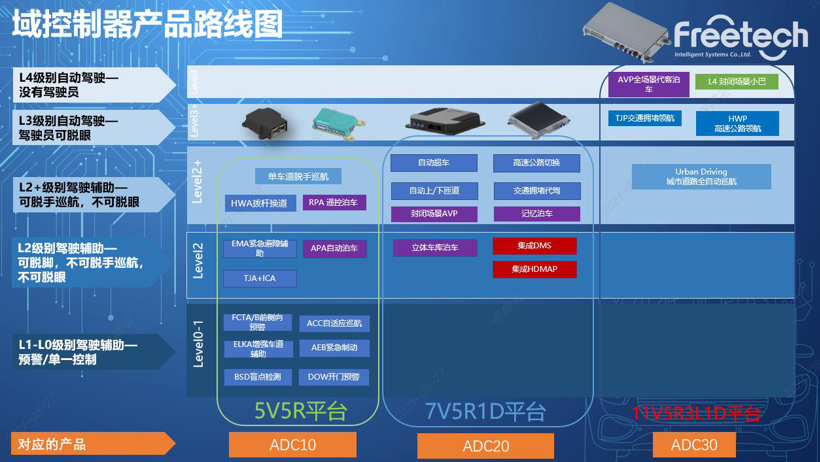 福瑞泰克公布旗下三代域控制器产品进度：前两代今年底量产，第三代2023年中量产