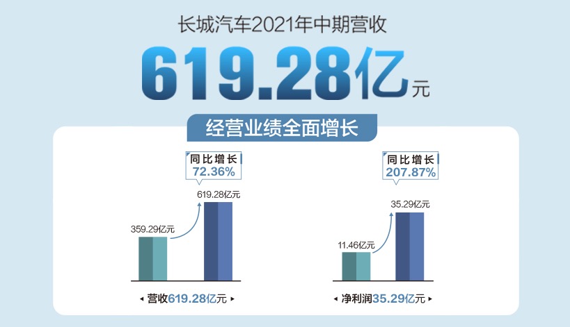 长城汽车2021年上半年营收619亿元 同比增长72%