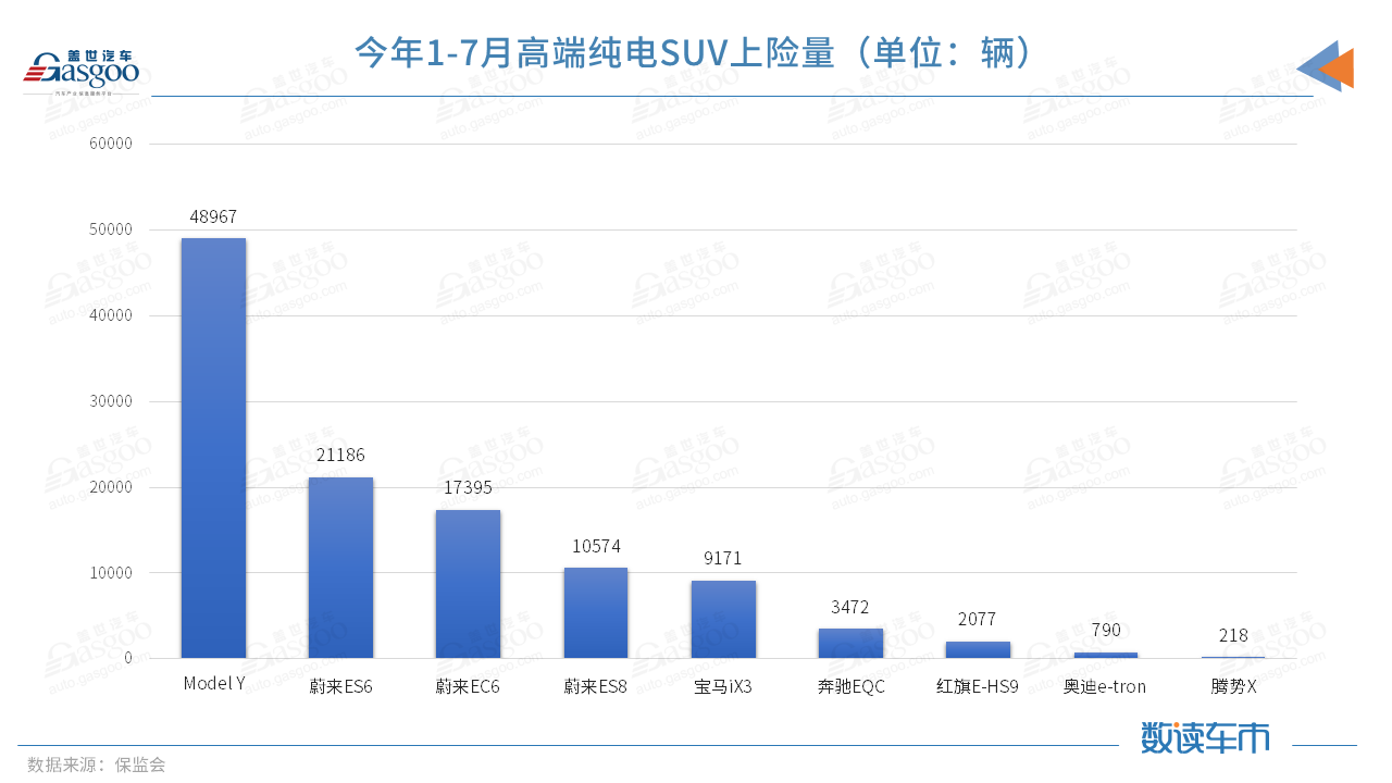 今年前7月上险量超BBA纯电总和，蔚来的高端之路走稳了？