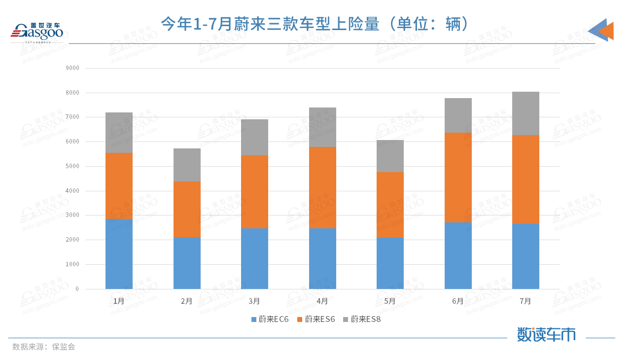 今年前7月上险量超BBA纯电总和，蔚来的高端之路走稳了？