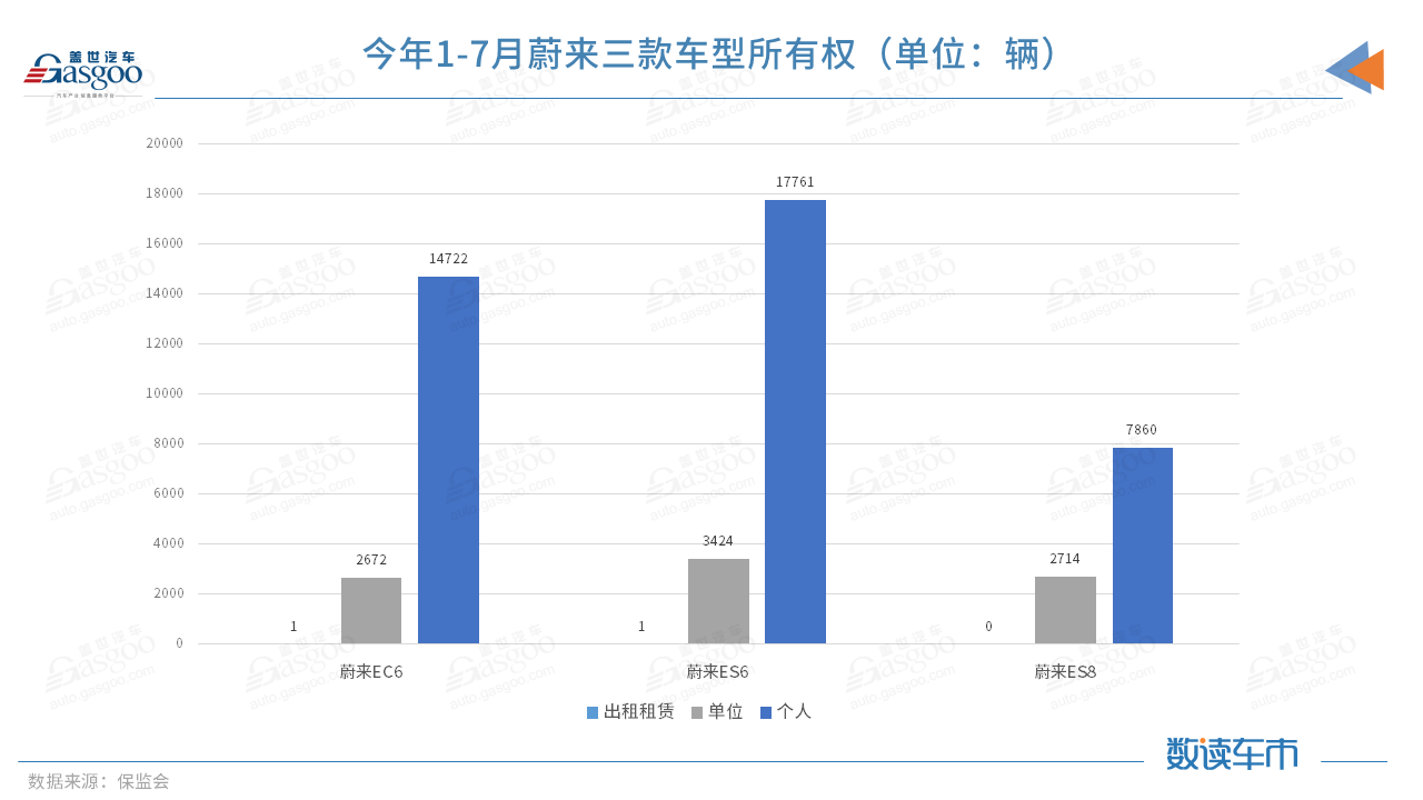 今年前7月上险量超BBA纯电总和，蔚来的高端之路走稳了？