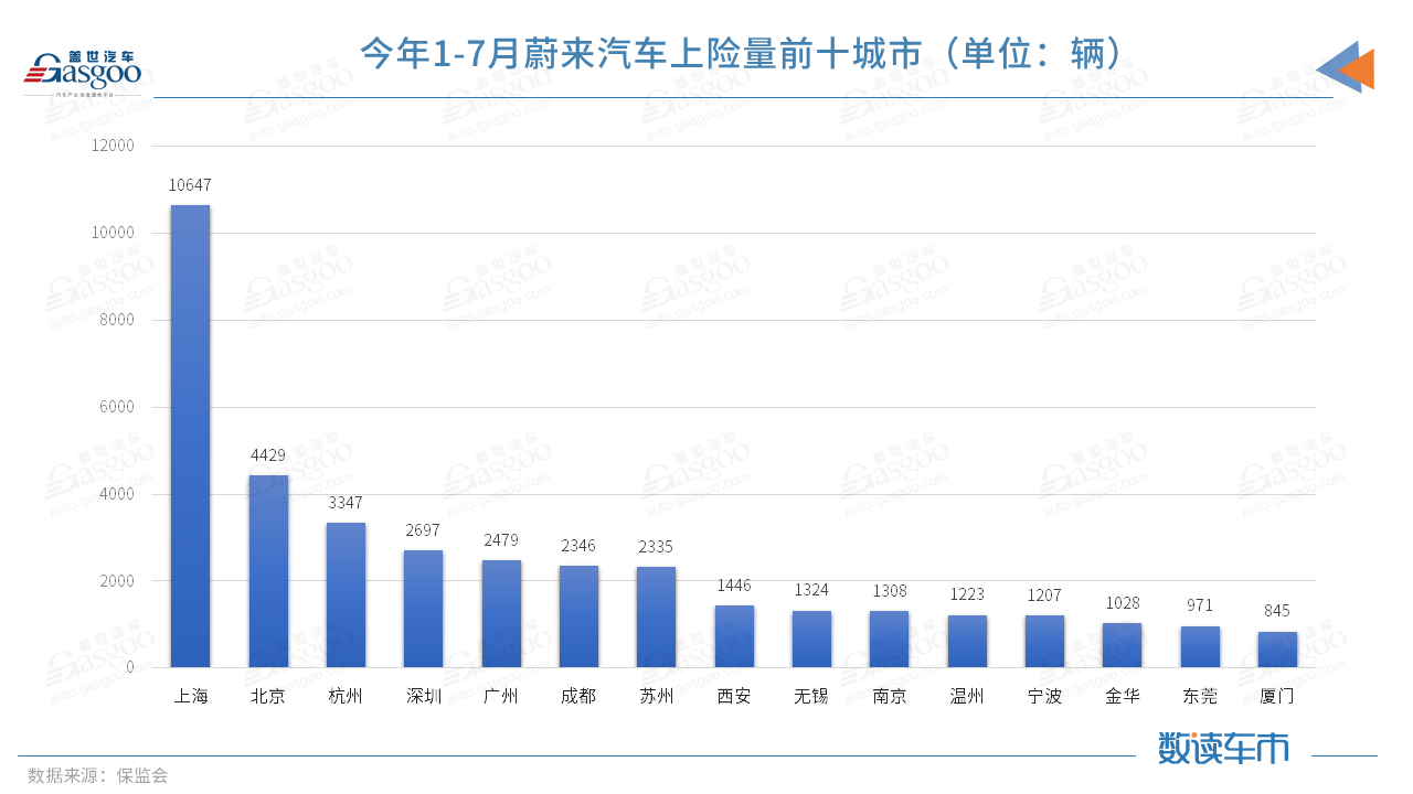 今年前7月上险量超BBA纯电总和，蔚来的高端之路走稳了？